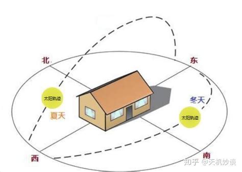 坐北向南的房子